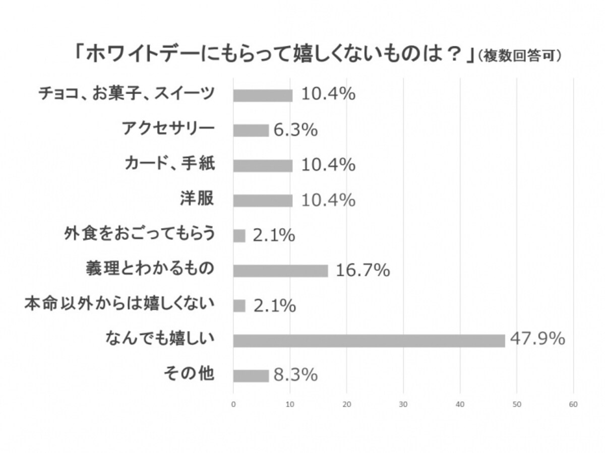女性に聞いた！「ホワイトデーにもらっても嬉しくないと思うものはなんですか？」