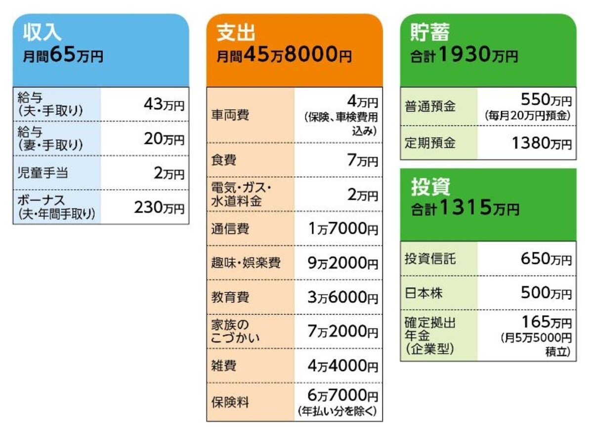 「ゆまはるパパ」さんの家計収支データ