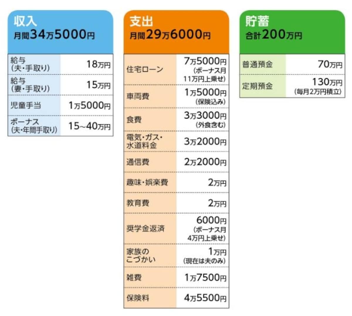 「匿名希望」さんの家計収支データ