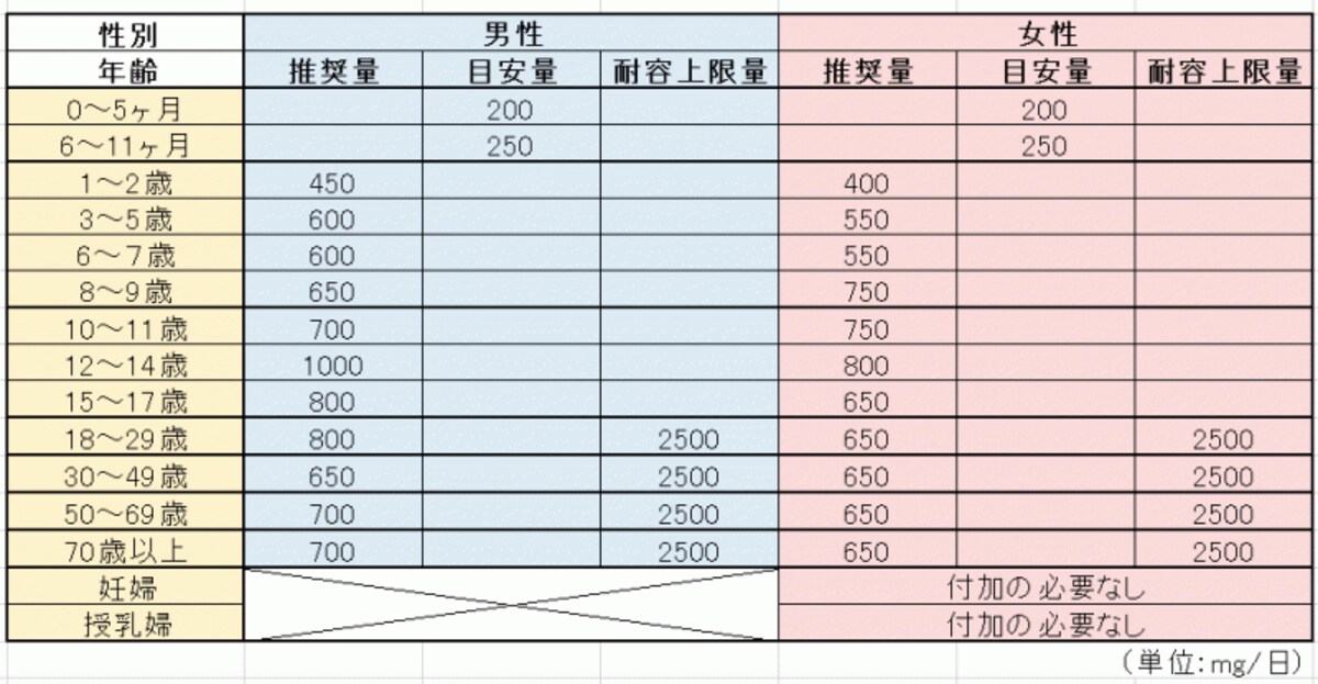 カルシウム推奨量