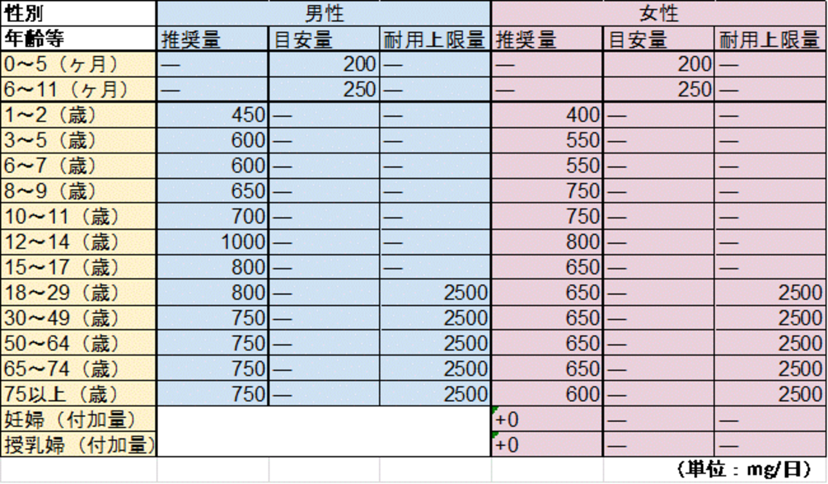 カルシウム推奨量