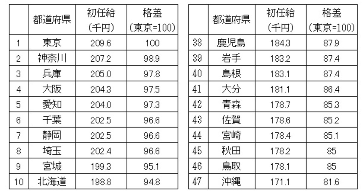平成27年大学卒業男女の初任給平均を都道府県別に金額順に並べ、上位と下位10ずつをピックアップした／出典：厚生労働省「平成27年賃金構造基本統計調査結果（初任給）の概況」
