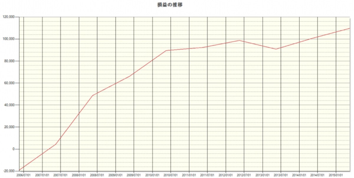 システムトレードの達人