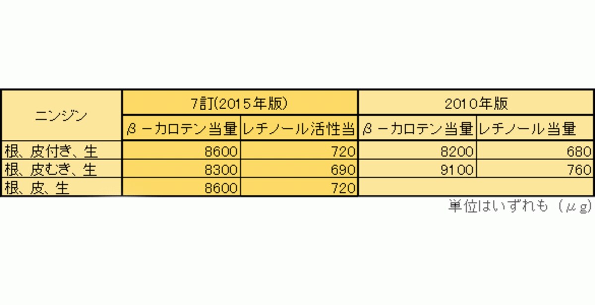 ニンジンの栄養素