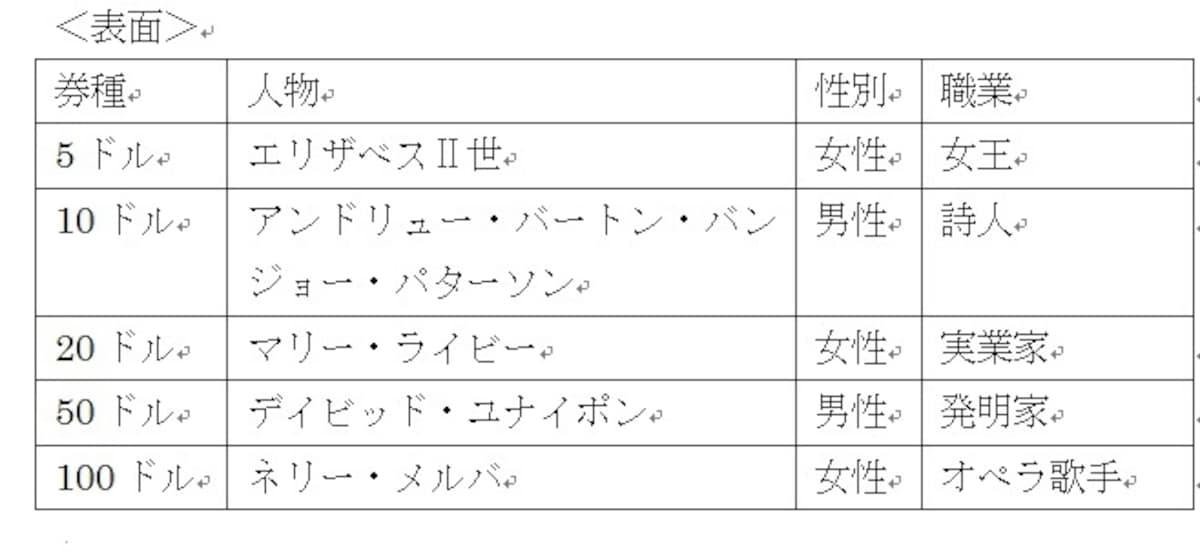 オーストラリア紙幣表面人物