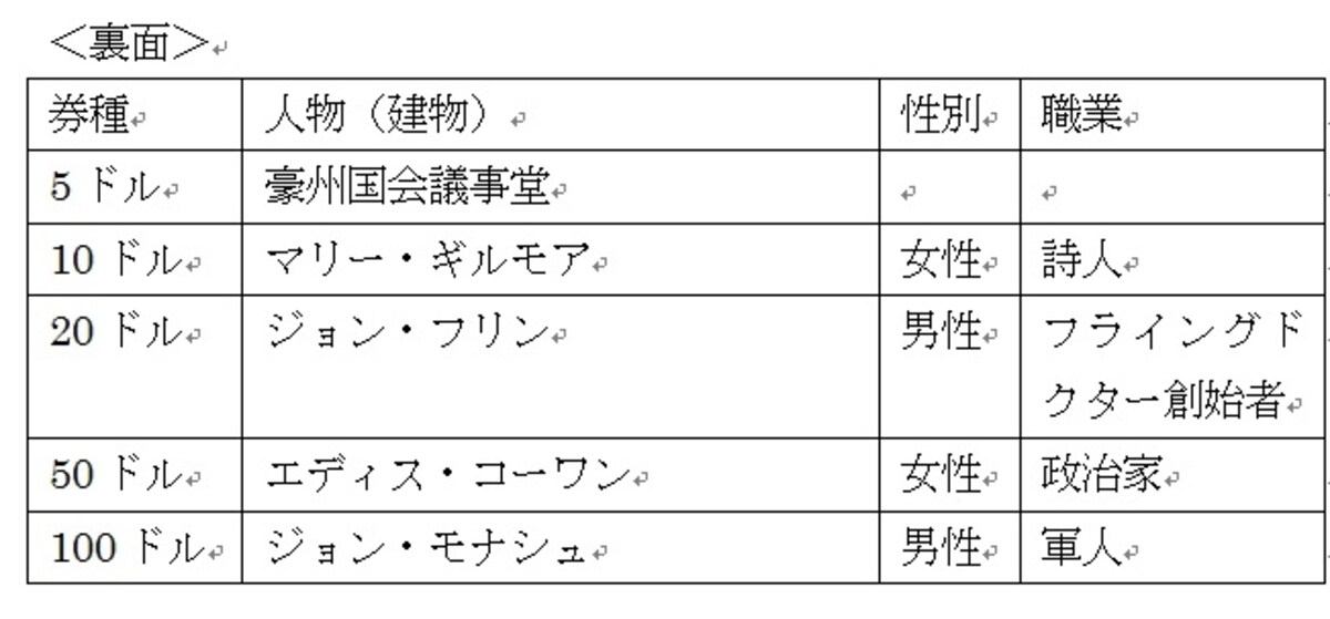 オーストラリア紙幣裏面人物