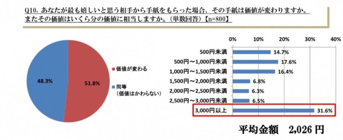 手紙に関する調査結果