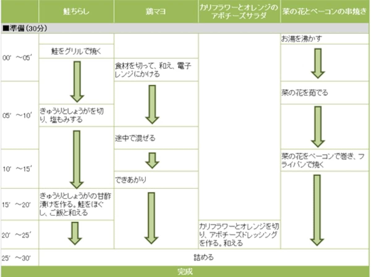 華やか鮭ちらし花見弁当の段取り