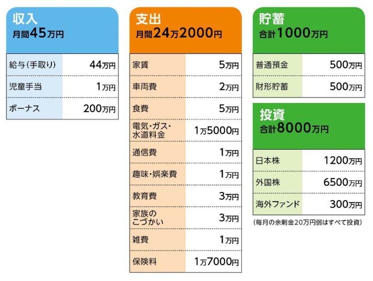 「駆け出し大家さん」の家計収支データ