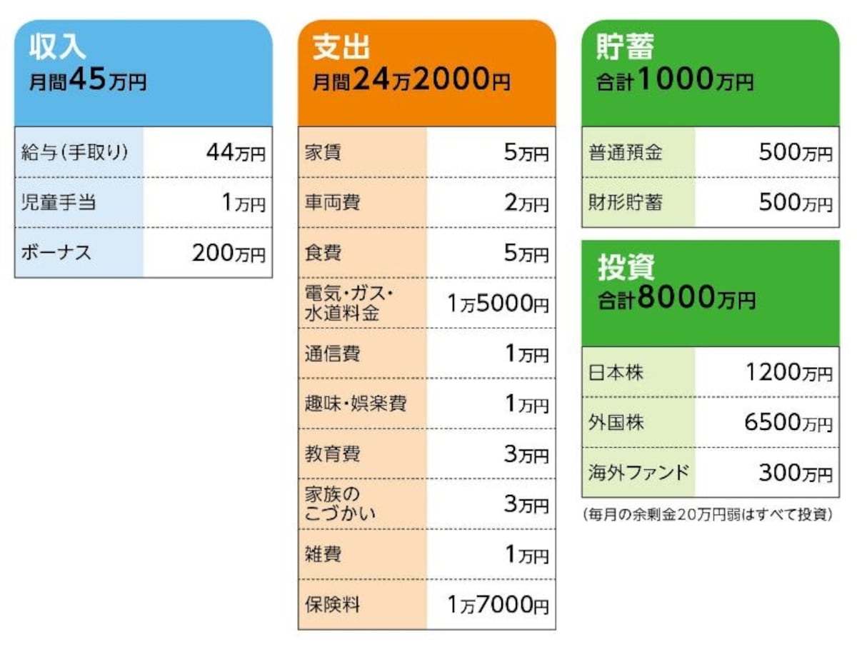 「駆け出し大家さん」の家計収支データ