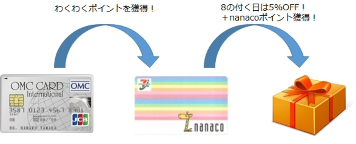 OMCカードでnanacoにチャージして8の付く日にnanacoで支払う