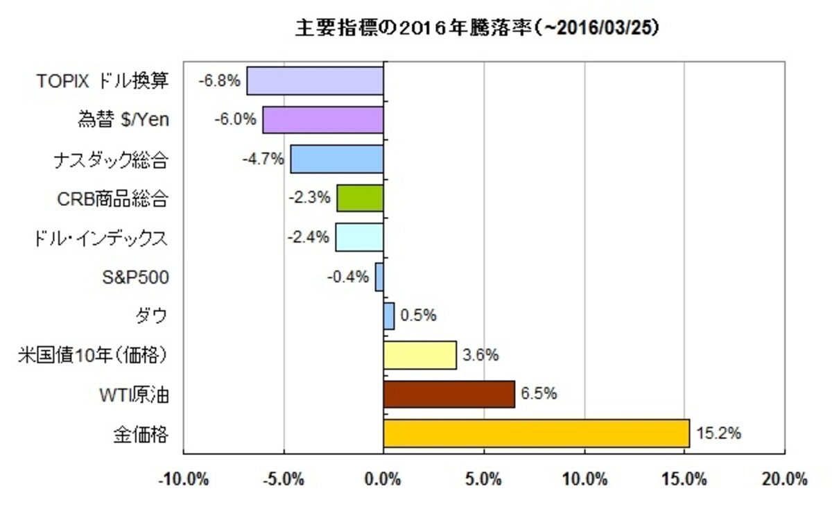 2016年第1四半期（3月25日まで）では、各資産クラスの中で日本株は最低水準の成績