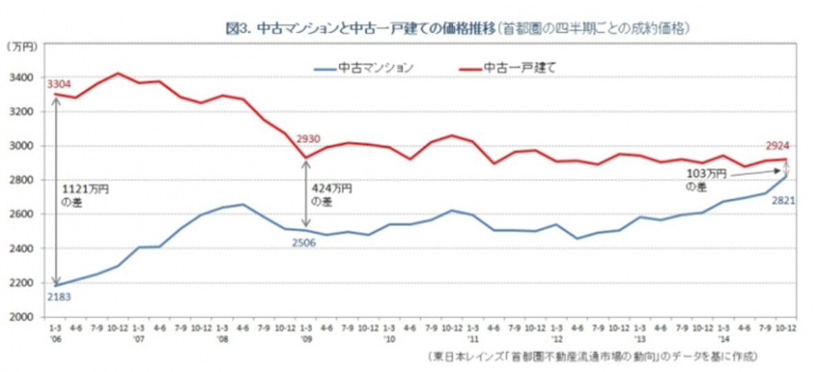 マンションと戸建