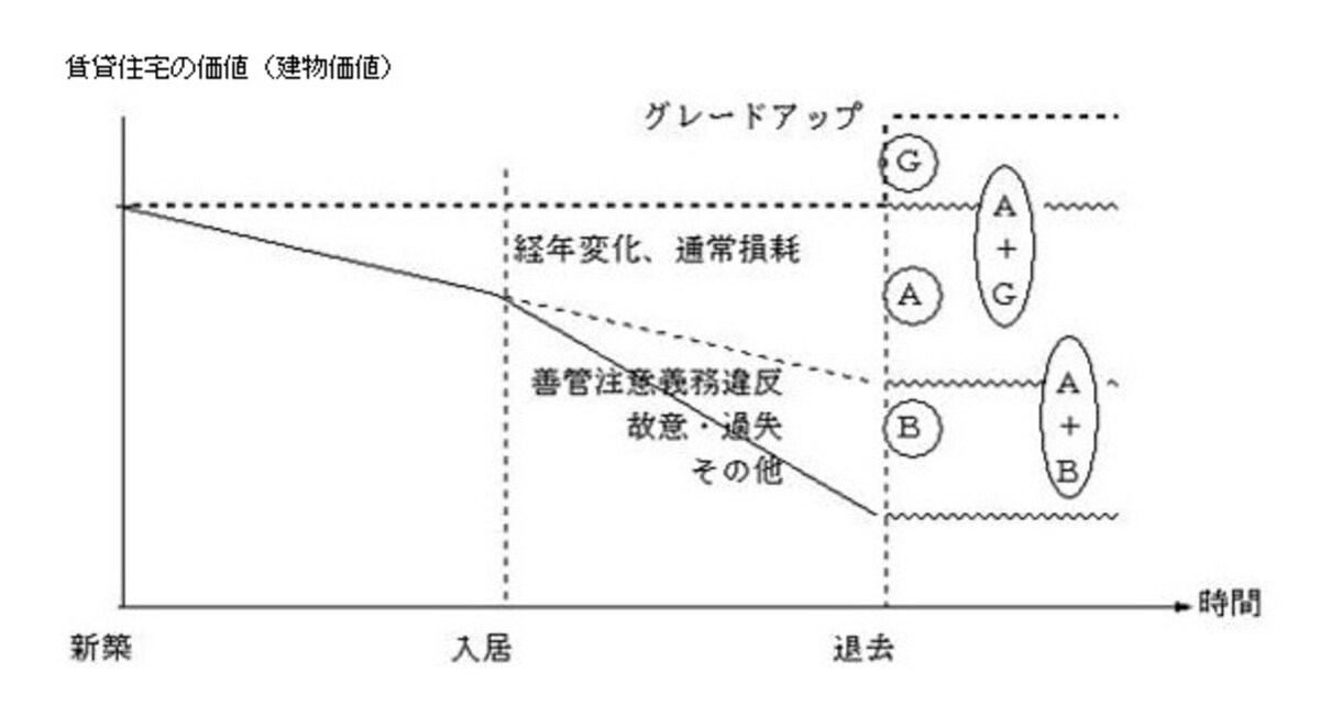 原状回復の概念