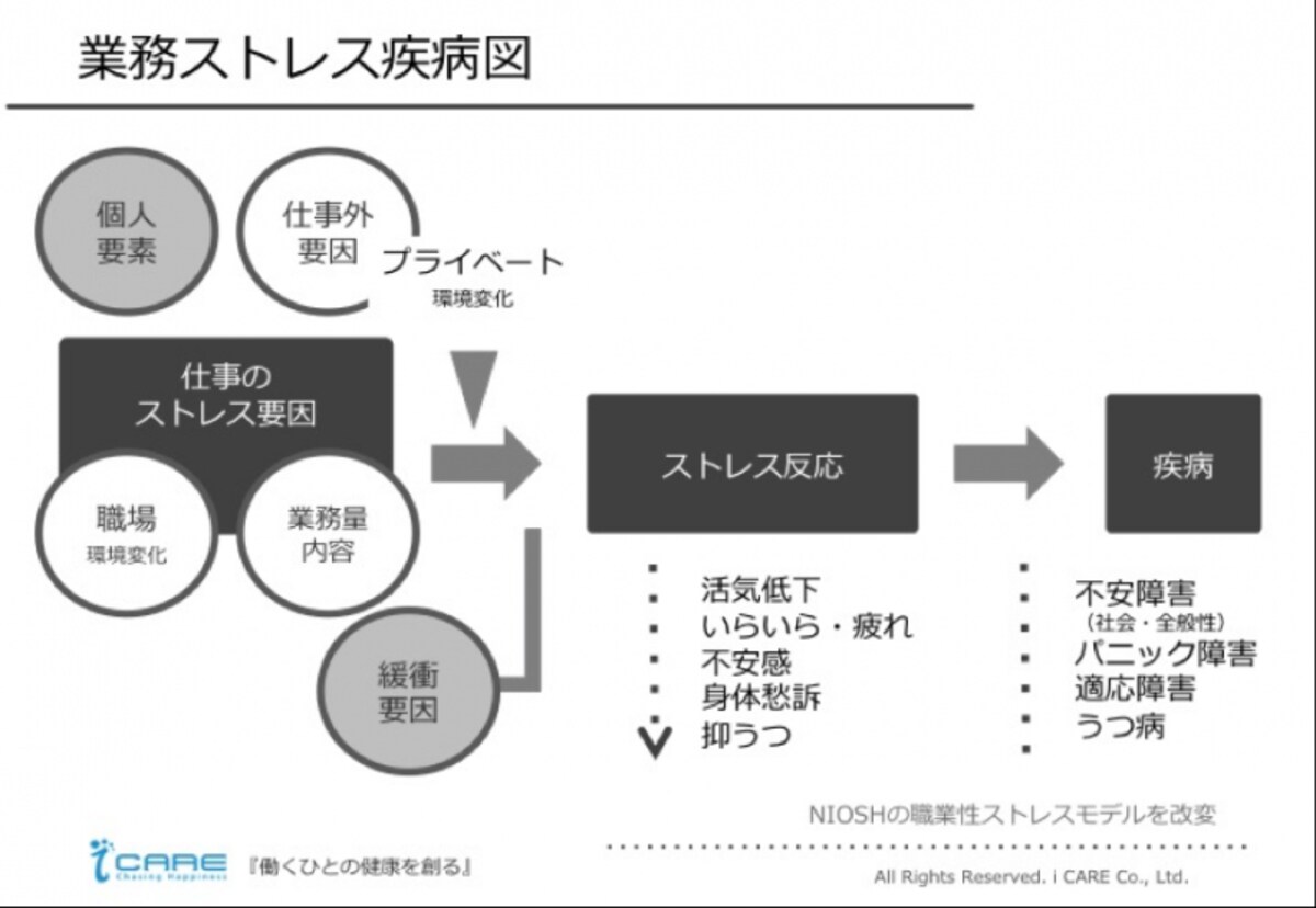 職業性ストレスモデル