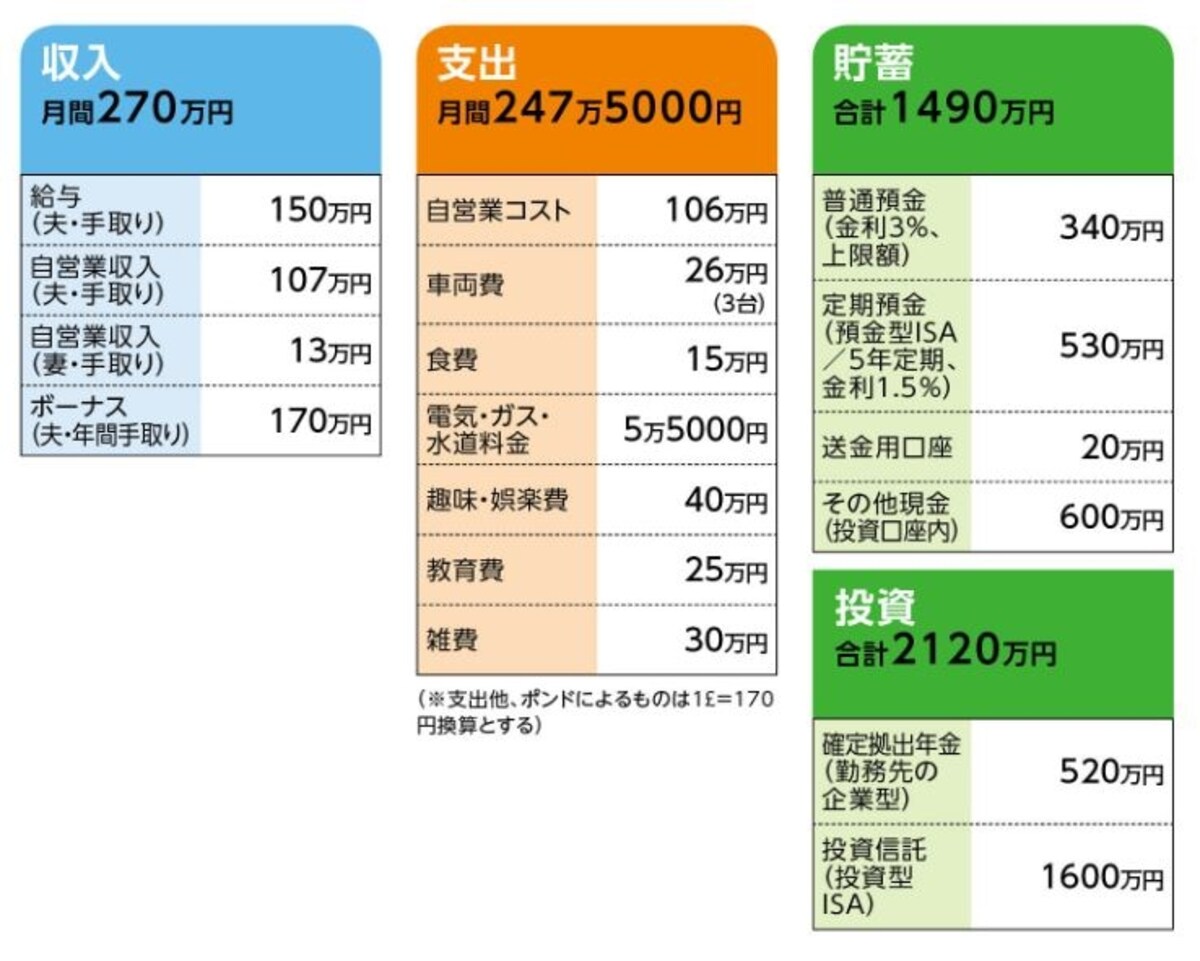 「エルトンジョン」さんの家計収支データ