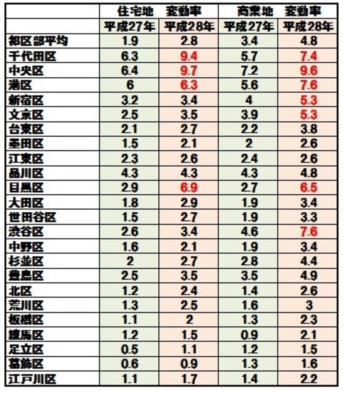 2016年の公示地価データ