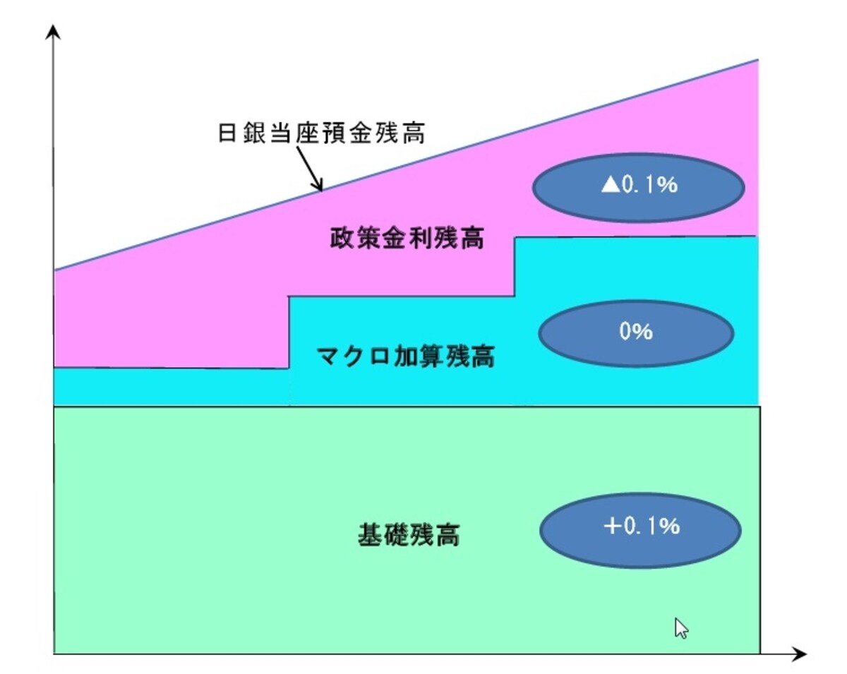 マイナス金利三階層の図（日銀ＨＰより引用）