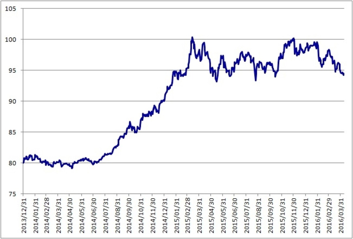 利上げ見通しの縮小に伴い下落するドルインデックス
