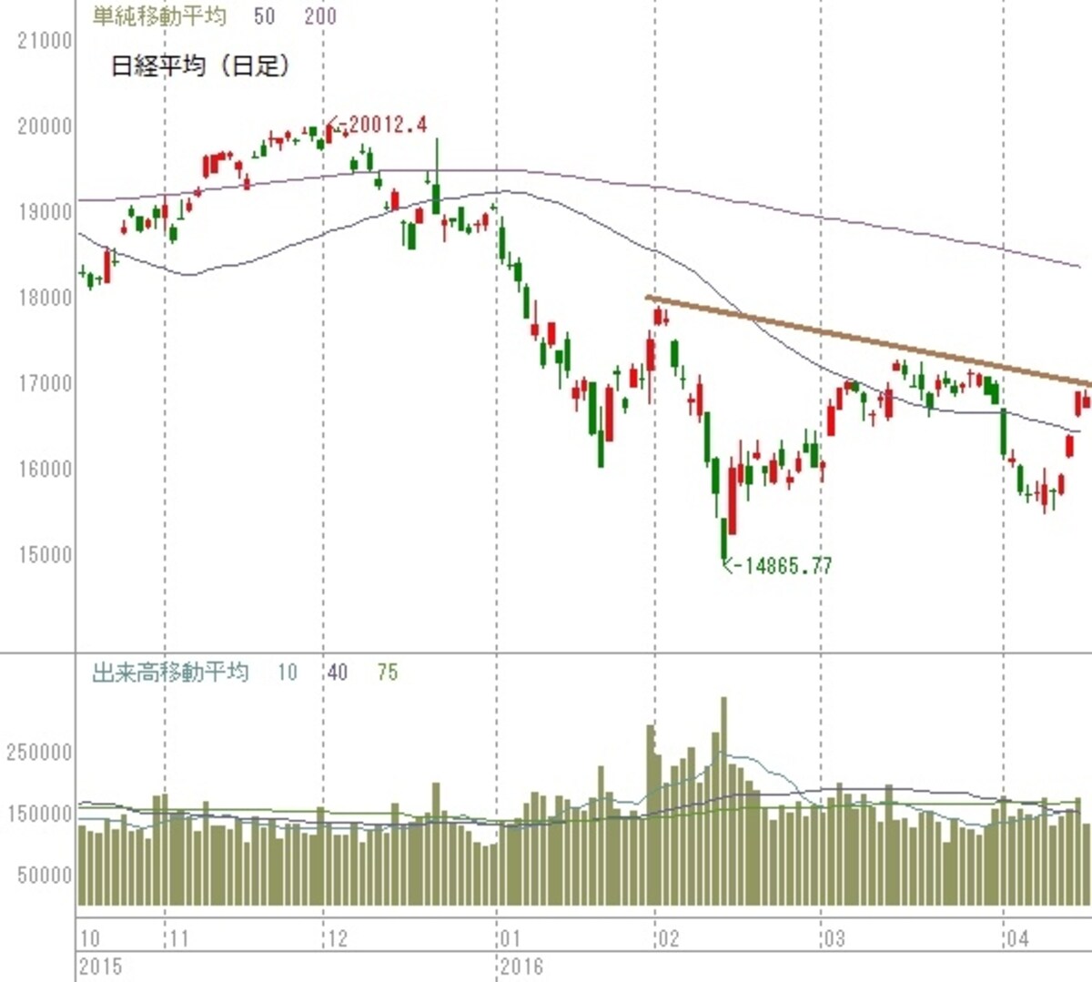 ファンダメンタル的には上昇にやや無理があった日経平均