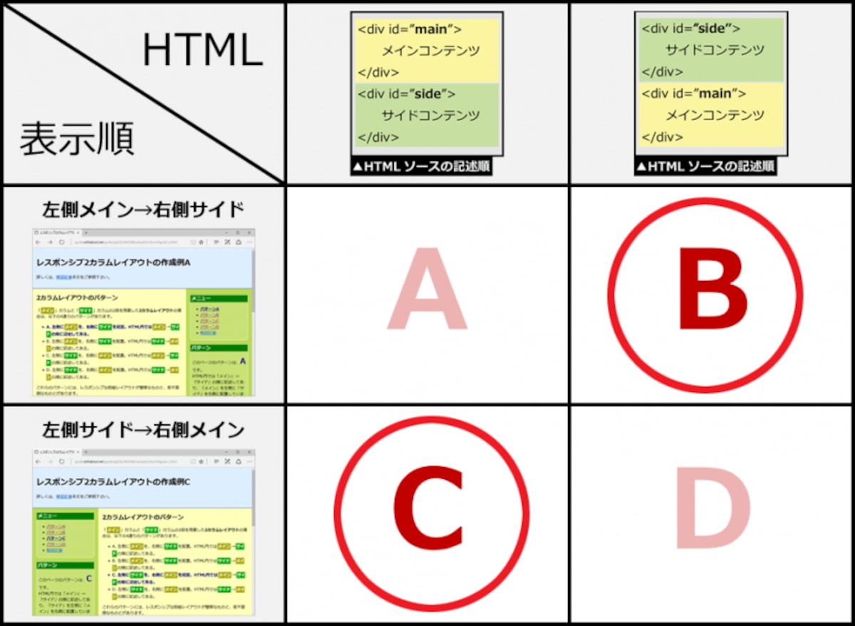 2カラムレイアウトを作る4パターンのうち、記述順序と表示順序が一致していないのはBとC
