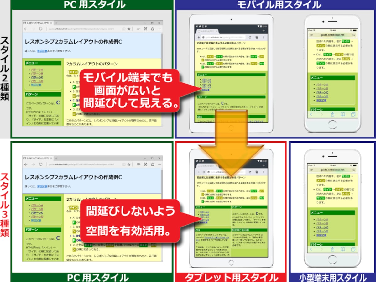 画面の広いモバイル端末でも1カラムにしてしまうと、間延びして見えてしまう可能性がある。