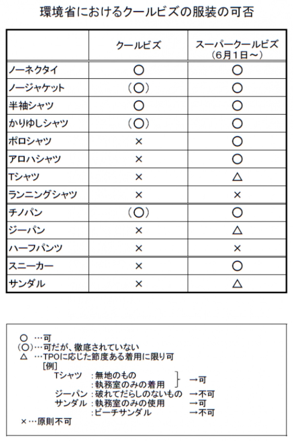 環境省によるクールビズ・スーパークールビズの服装におけるガイドライン（表は環境省HPより）