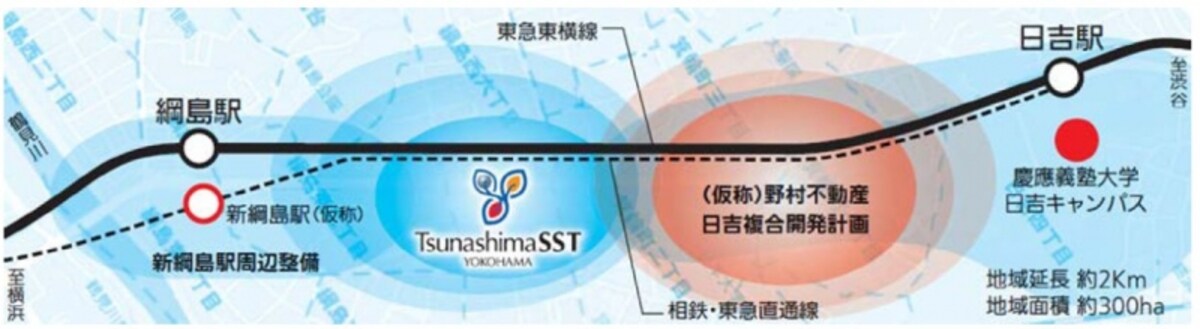 「Ｔｓｈｎａｓｈｉｍａ　サスティナブル・スマートタウン」は、横浜市が進める街づくりや周辺開発事業と広域連携