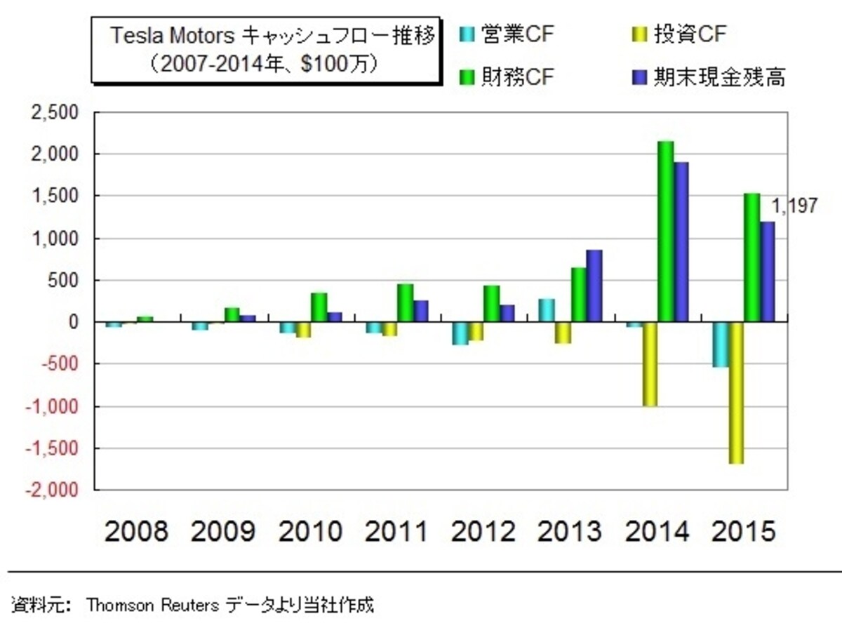 Tesla Motorsのキャッシュフロー推移。キャッシュフローは赤字続き
