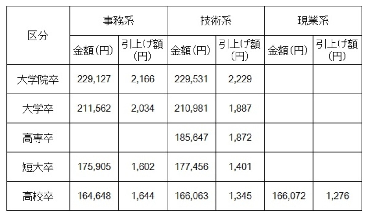 学歴別初任給水準（全産業）引上げ額は、前年の初任給からの引上げ金額 学歴別の初任給をみてみると、すべて前年より引上げられており、特に大学院卒（事務系・技術系とも）、大学卒（事務系）では 引上げ額が2,000 円を超えている 出典：日本経済団体連合会「新規学卒者決定初任給調査結果（2015年3月卒）」