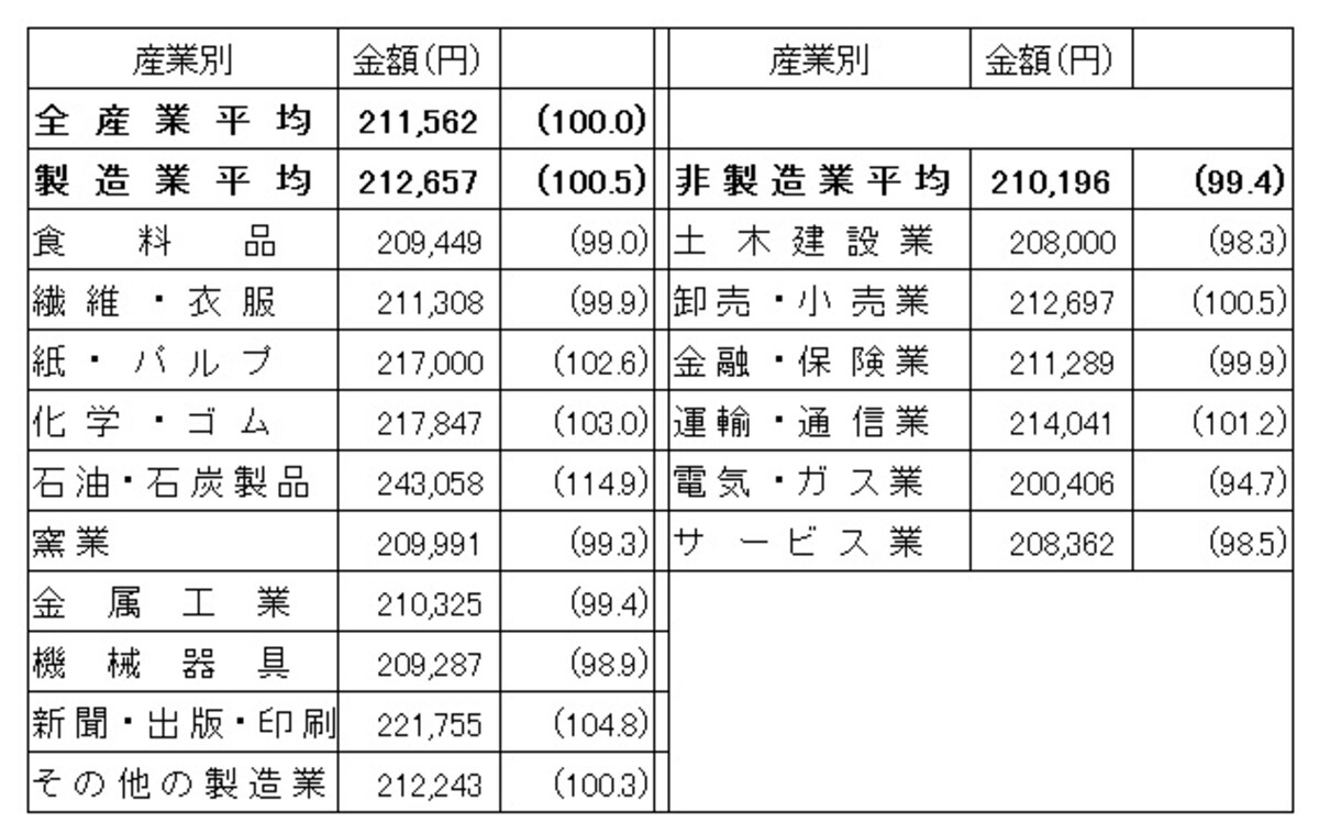 産業別の初任給（大学卒事務系） （  ）内の数字は大学卒事務系の全産業平均を 100.0 とした割合 産業別の初任給をみてみると、製造業の平均が高水準だが、製造業の中でも差がでている 出典：日本経済団体連合会「新規学卒者決定初任給調査結果（2015年3月卒）」