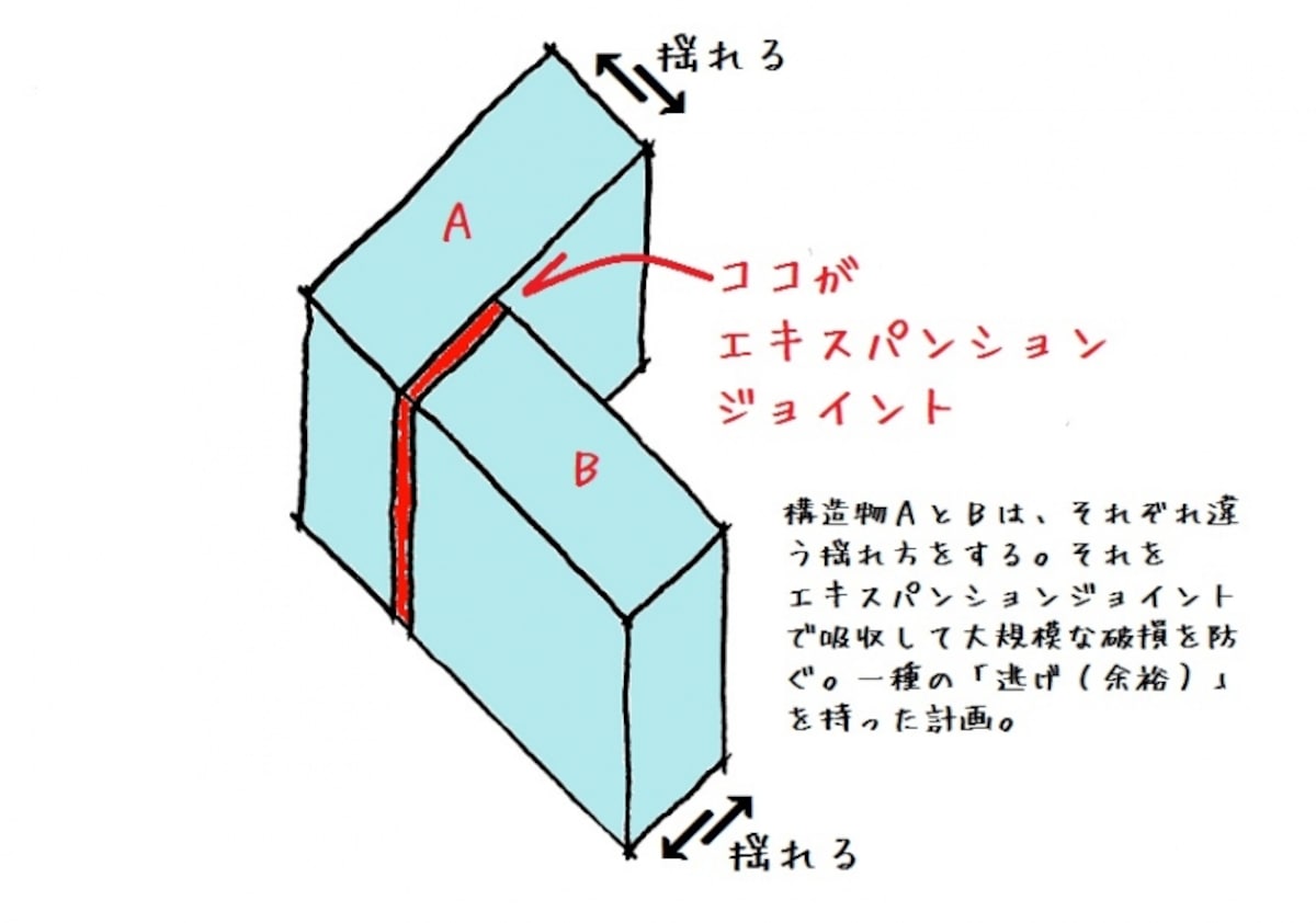 エキスパンションジョイント概念図