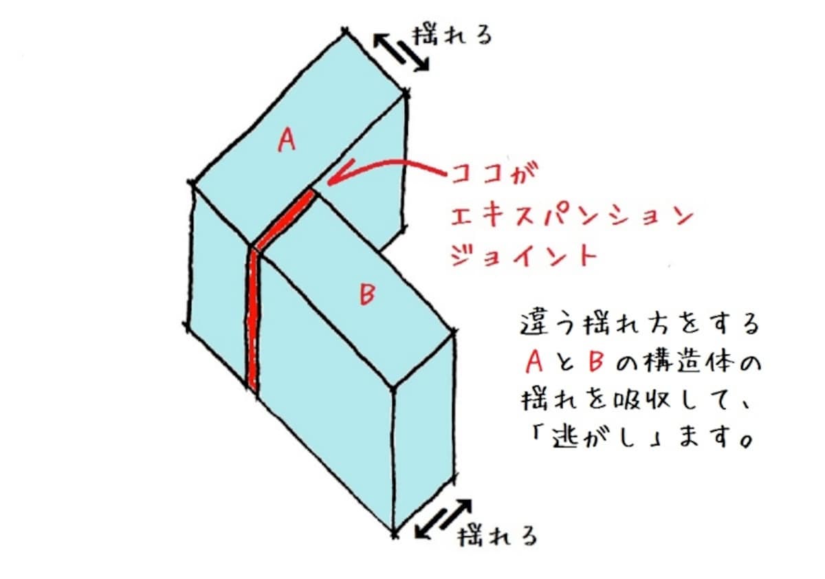 エキスパンションジョイント概念図