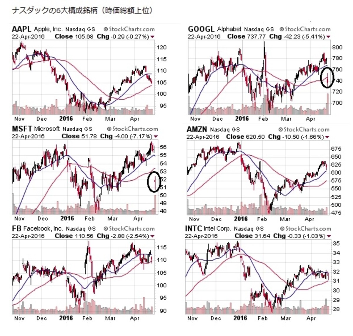 ナスダックの６大構成銘柄（時価総額上位）の値動きは年初来高値を進むニューヨークダウ・S&P500指数に比べ、全く違和感を感じるものに