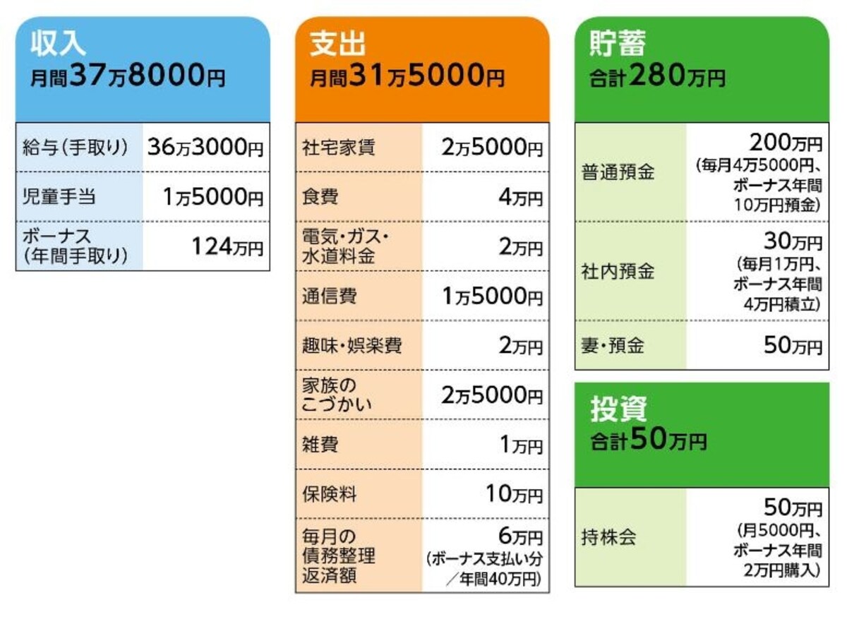 「びゅう」さんの家計収支データ