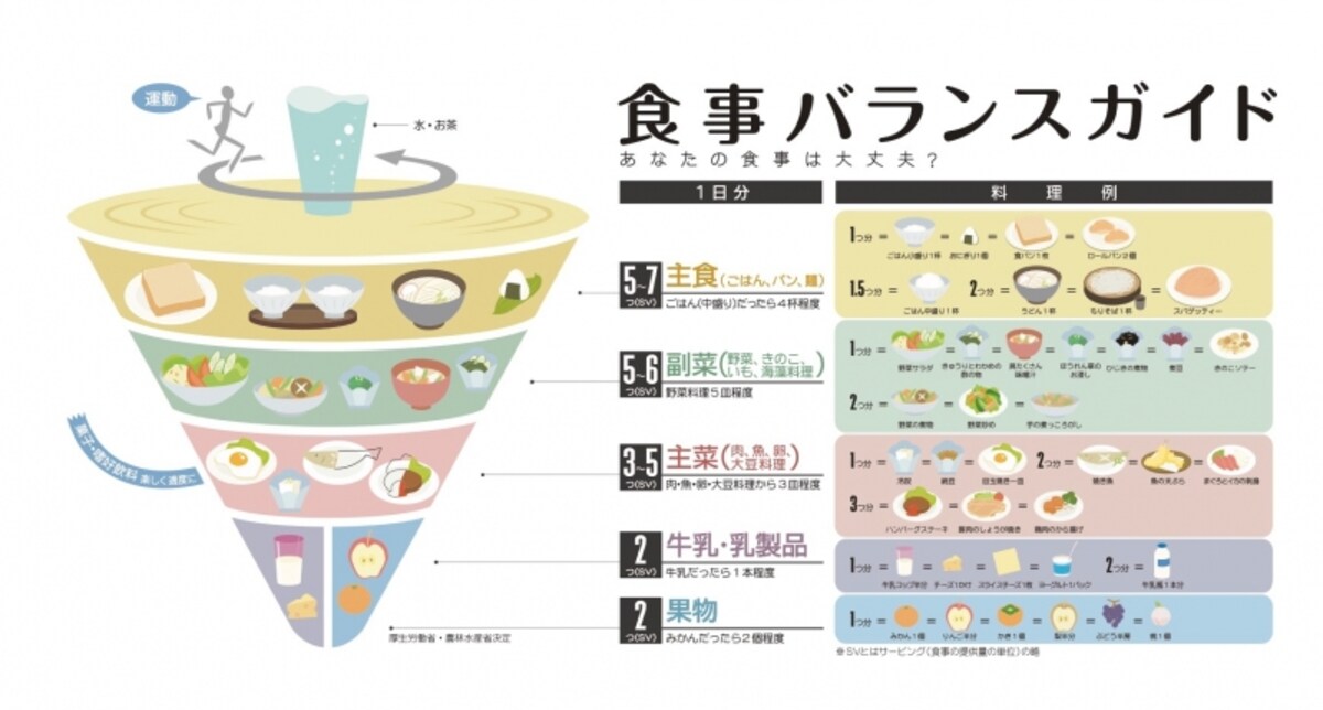 健康,ヘルスケア,食事バランスガイド,死亡リスク,脳血管系疾患,循環器系疾患,栄養バランスがん