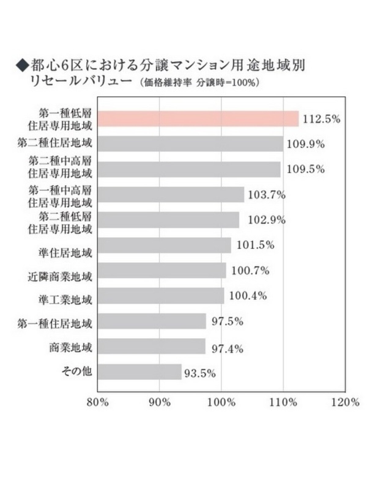用途地域別リセールバリュー