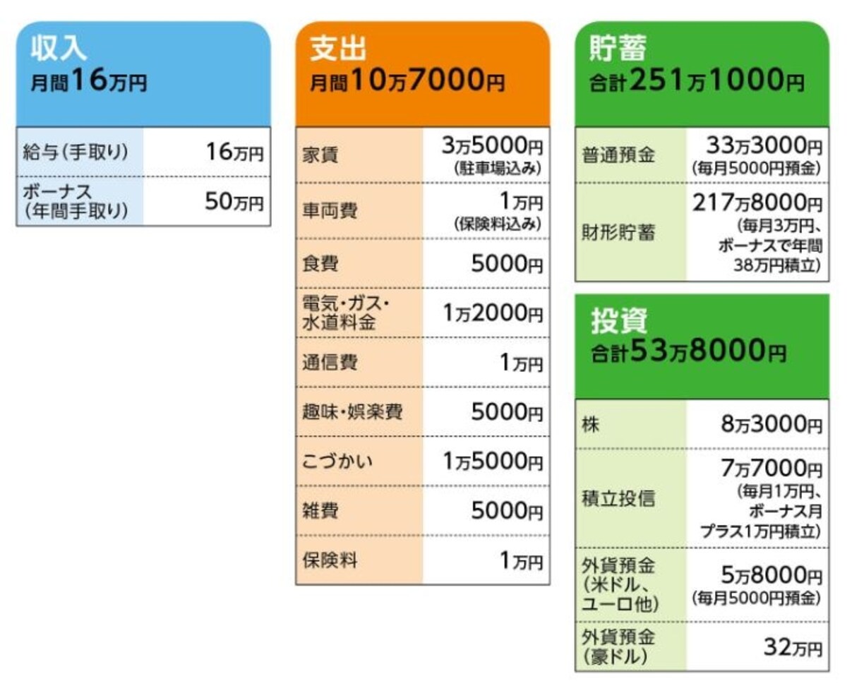 「おにく」さんの家計収支データ