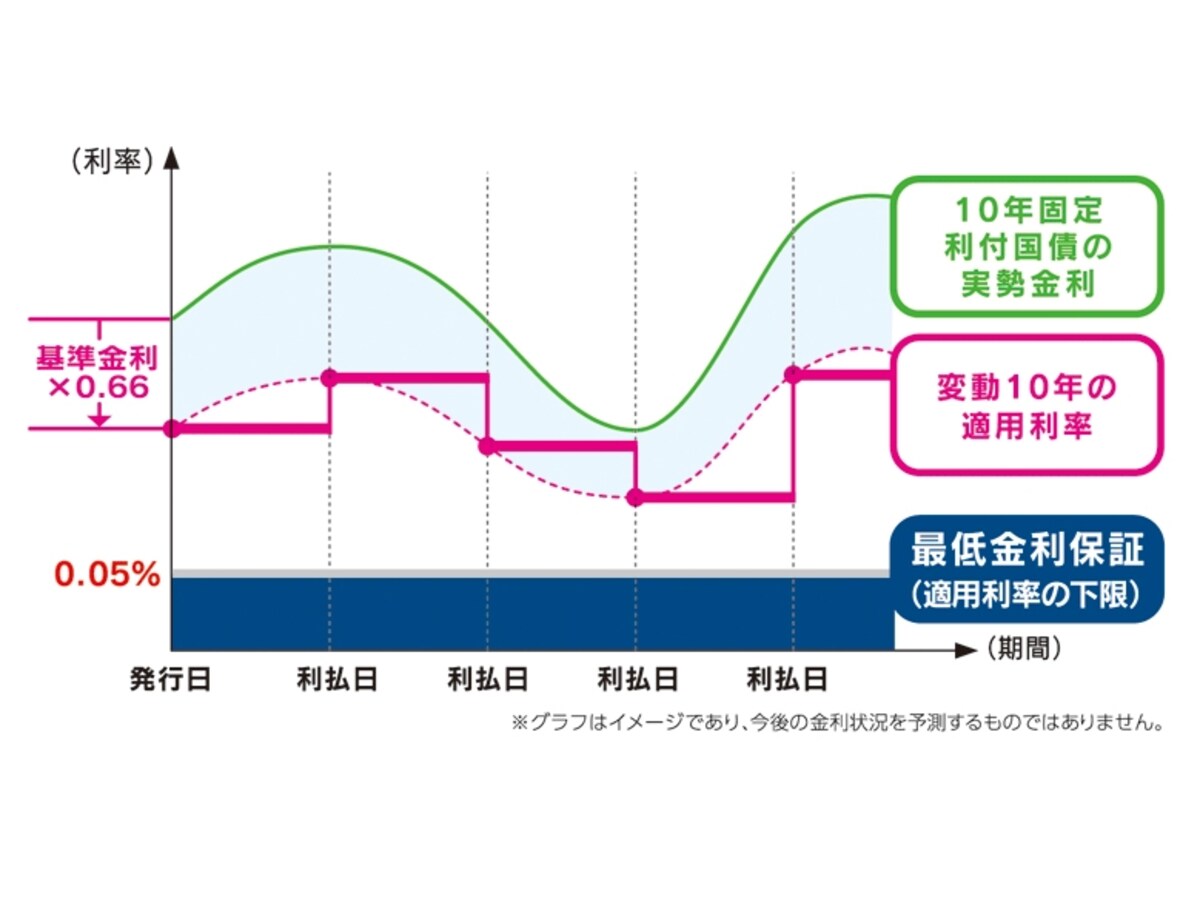 変動金利10年満期「変動10」の仕組み（出典：財務省）