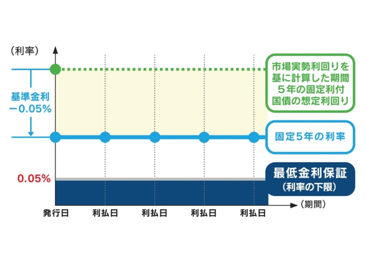 固定金利型5年満期「固定5」仕組み（出典：財務省）