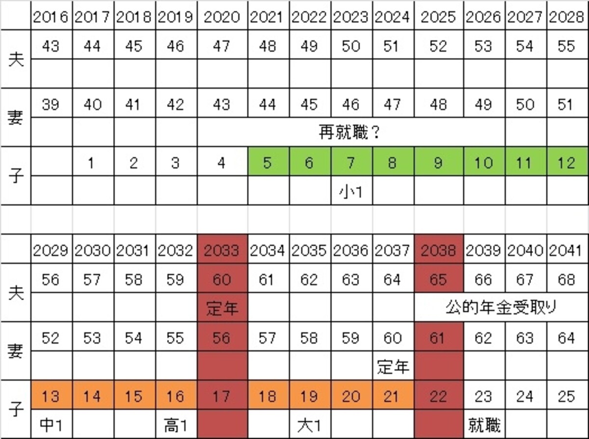 50代からのマネープラン教育費