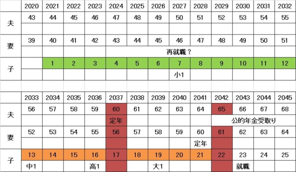 50代教育費