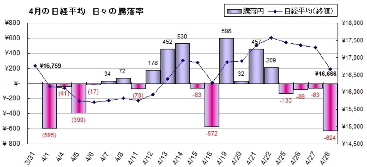 乱高下する日が多い日経平均。このような時はすくなくとも質の良い上昇相場ではない