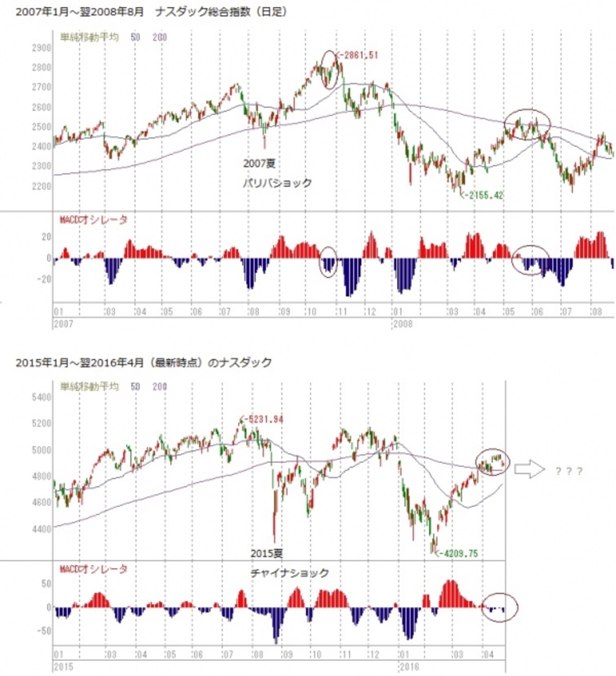 2007年1月～2008年8月のチャートと、2015年1月～ここまでのチャートは奇妙な一致点が・・