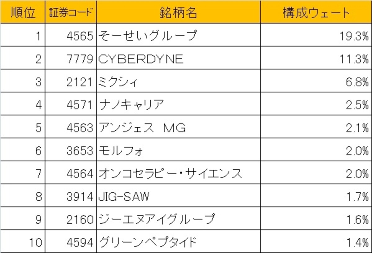 2016年5月6日（金）時点では東証マザーズ構成ウェート上位10銘柄のうち6銘柄がバイオ銘柄に！