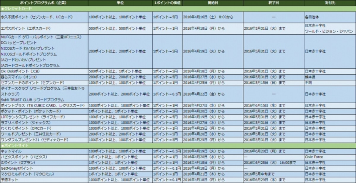 クレジットカードやポイントサイトのポイントでの募金