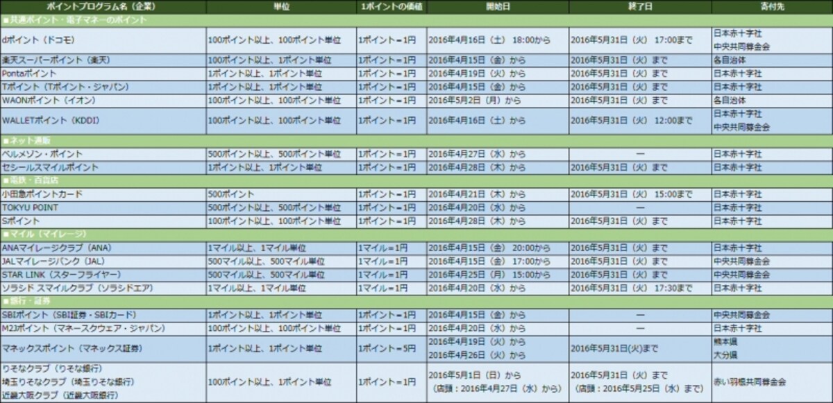 共通ポイントや電子マネーのポイント、ネット通販、電鉄・百貨店、マイル、銀行・証券のポイントで募金