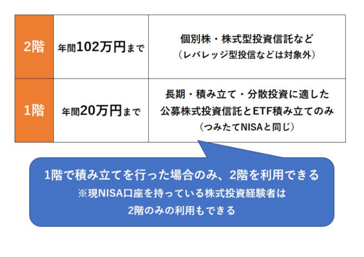新NISA制度は二階建て