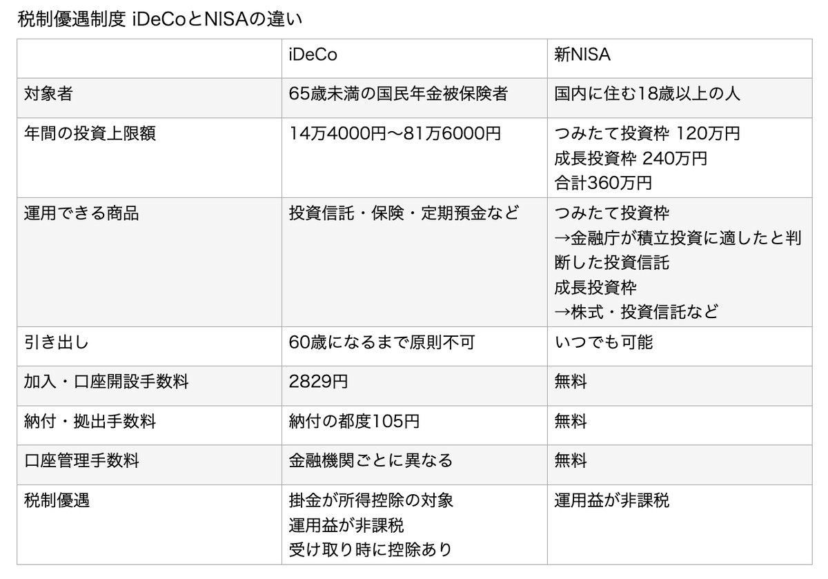 税制優遇制度 iDeCoとNISAの違い