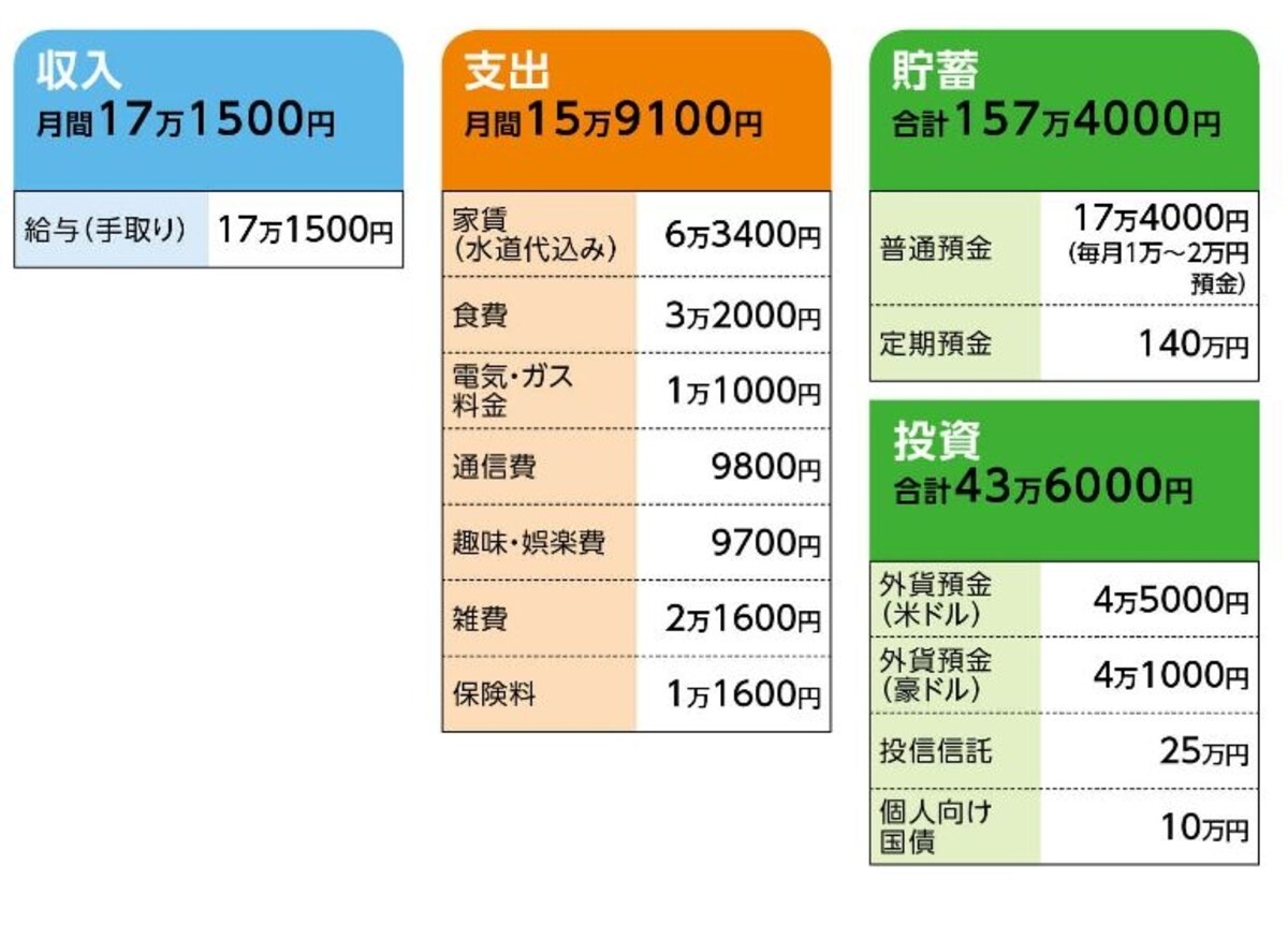 「HAPPY」さんの家計収支データ